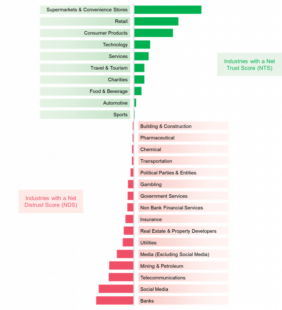 Supermarkets, Retail, Consumer Products and Technology are the industries  with the highest Net Trust Scores - Roy Morgan Research