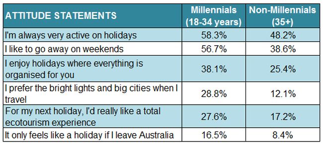 Same same but different: the holiday habits of Millennials - Roy Morgan ...
