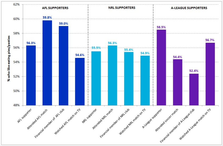 Pie Face, pies and football Roy Research