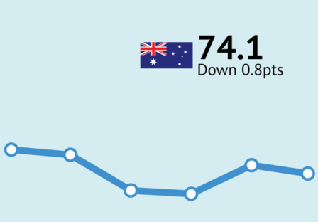 ANZ-Roy Morgan Consumer Confidence slips 0.8pts to 74.1 before the RBA meets on interest rates